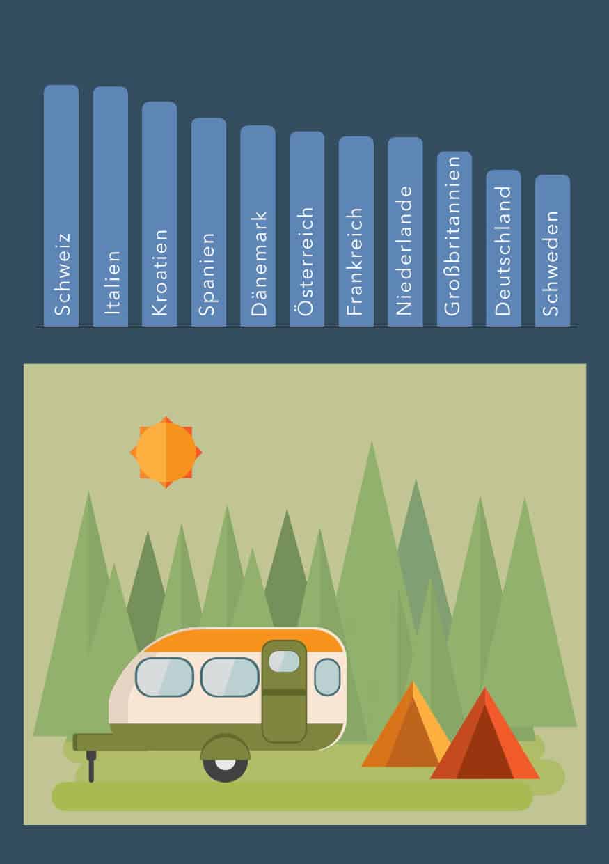 Camping - Infografik über die Preise in Europa